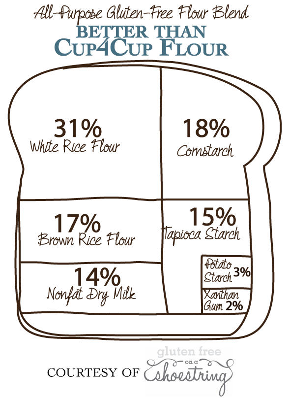 An illustrated piece of bread with an explanation of how to make Better Than Cup4Cup gluten free flour blend.