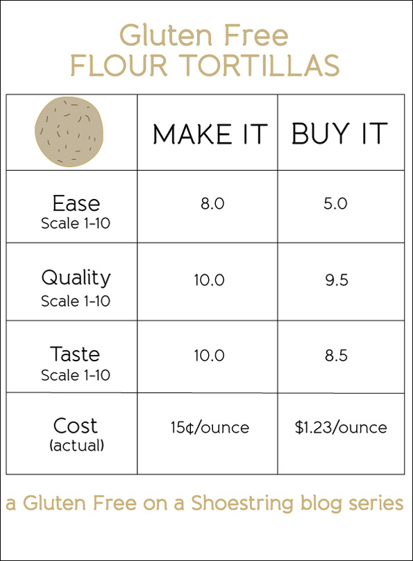 Make it or buy it comparison tortilla chart