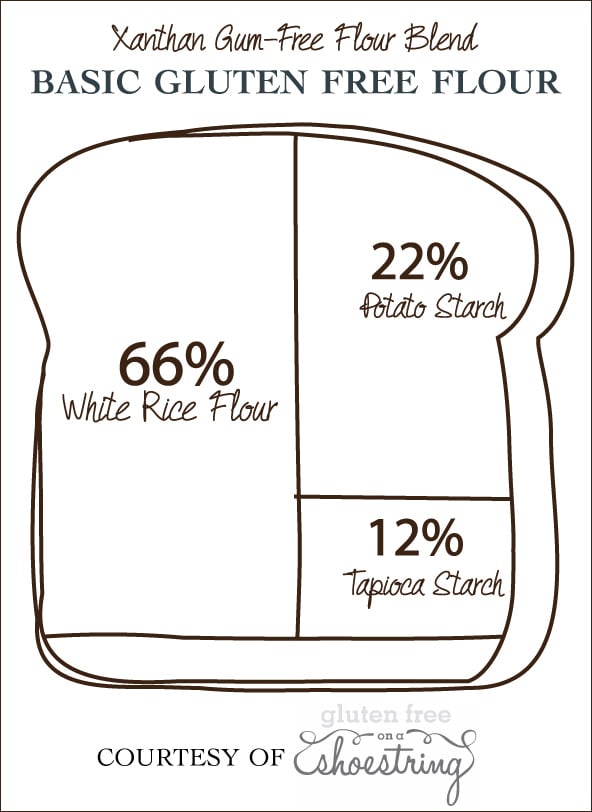 Gluten Free Flour Comparison Chart