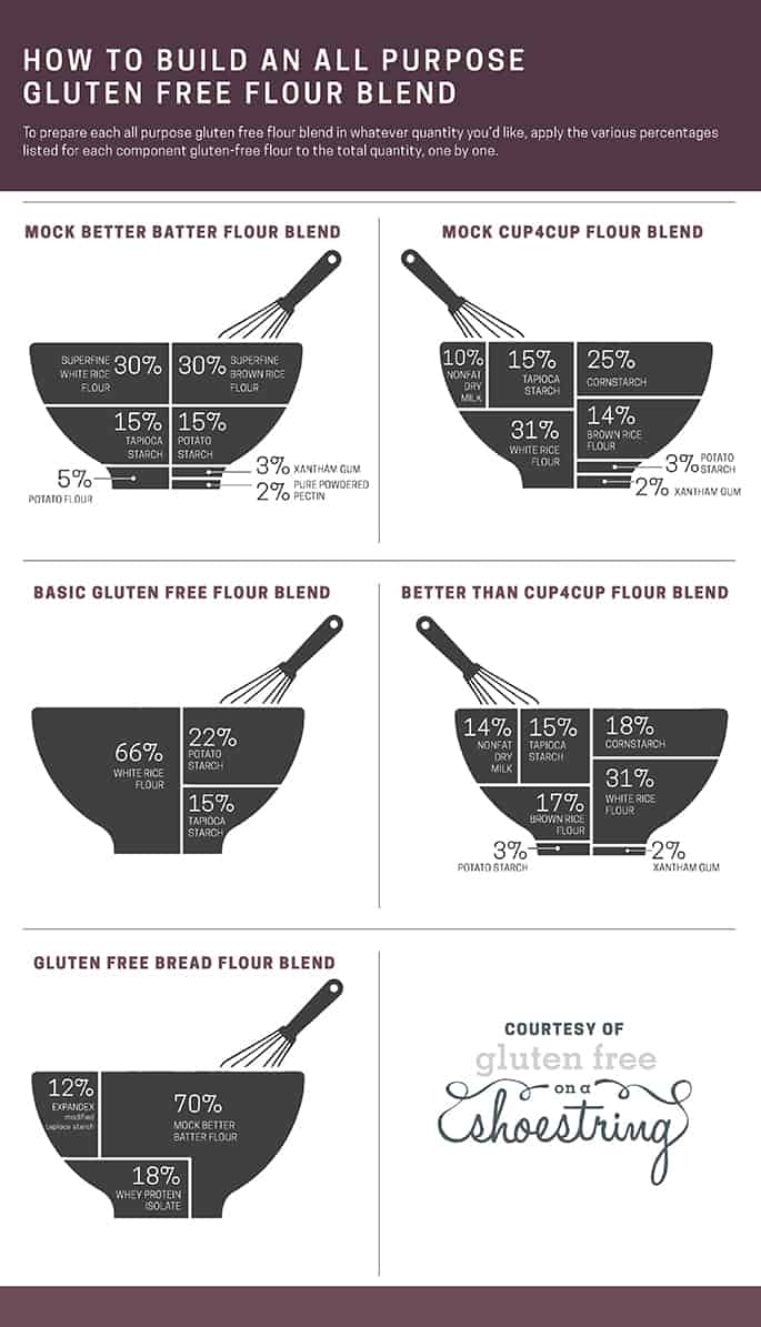 A complete infographic that teaches anyone how to build an all purpose gluten free flour blend to use in gluten free baking.