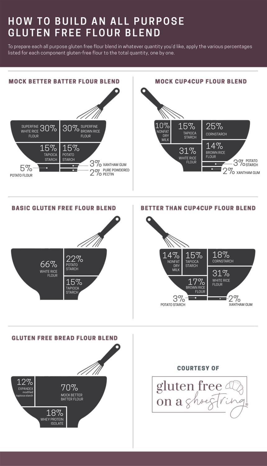 infographic on how to build an all purpose gluten free flour blend using percentages of the total amount of flour you want to create with 5 blends represented by illustrations of black bowls with whisks